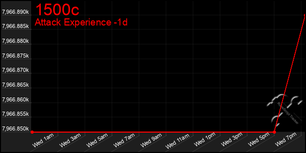 Last 24 Hours Graph of 1500c