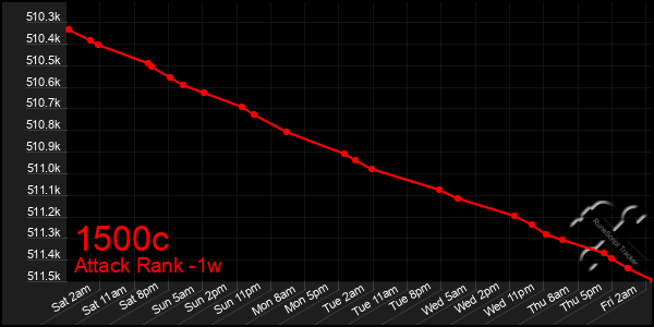 Last 7 Days Graph of 1500c