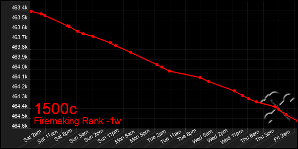 Last 7 Days Graph of 1500c