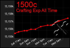 Total Graph of 1500c