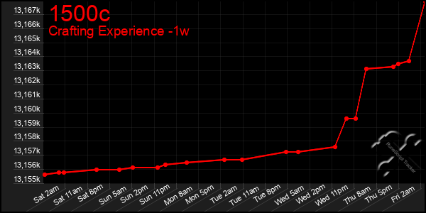 Last 7 Days Graph of 1500c