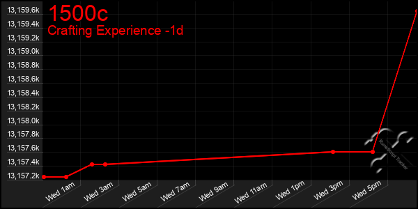 Last 24 Hours Graph of 1500c