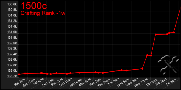 Last 7 Days Graph of 1500c