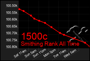 Total Graph of 1500c