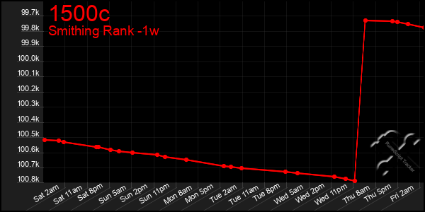 Last 7 Days Graph of 1500c