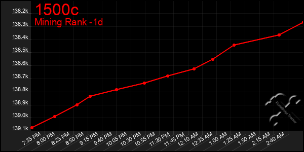 Last 24 Hours Graph of 1500c