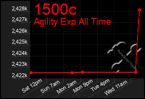 Total Graph of 1500c