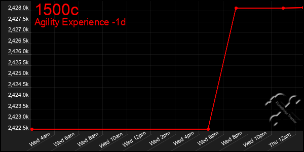 Last 24 Hours Graph of 1500c