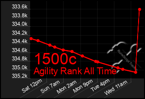 Total Graph of 1500c