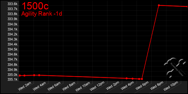 Last 24 Hours Graph of 1500c