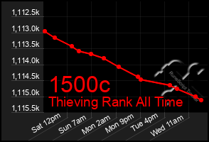 Total Graph of 1500c