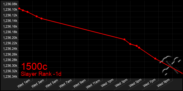 Last 24 Hours Graph of 1500c