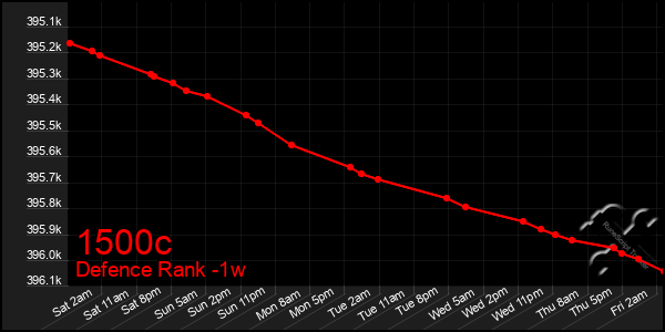 Last 7 Days Graph of 1500c