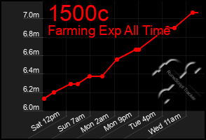 Total Graph of 1500c