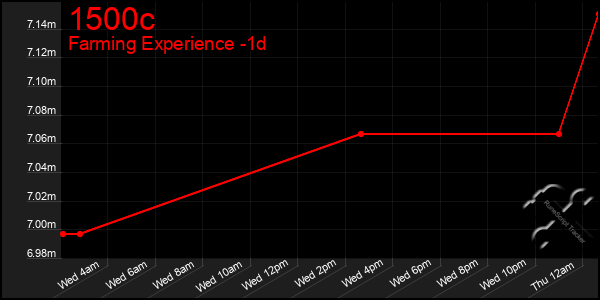 Last 24 Hours Graph of 1500c