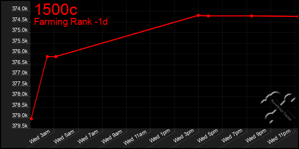 Last 24 Hours Graph of 1500c