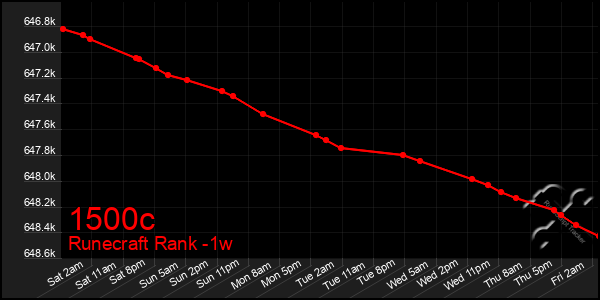 Last 7 Days Graph of 1500c