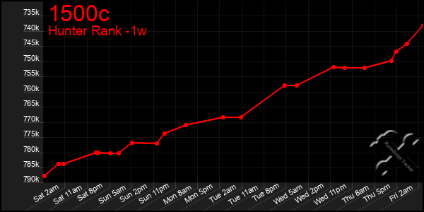 Last 7 Days Graph of 1500c