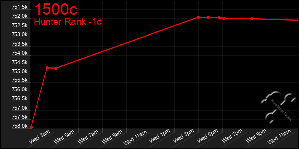 Last 24 Hours Graph of 1500c