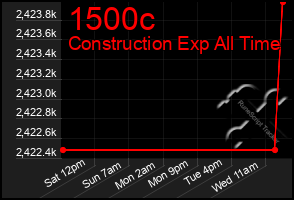 Total Graph of 1500c