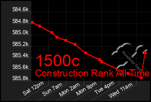 Total Graph of 1500c