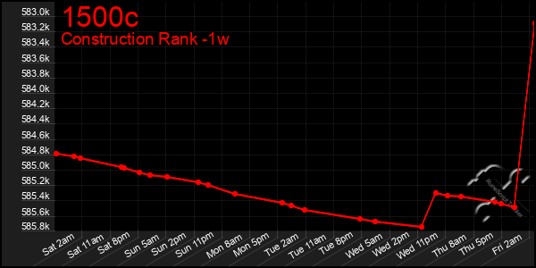 Last 7 Days Graph of 1500c