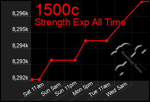 Total Graph of 1500c