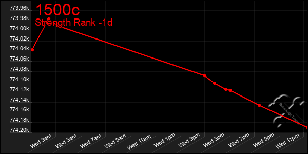 Last 24 Hours Graph of 1500c