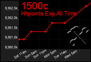 Total Graph of 1500c