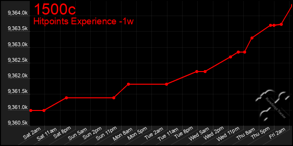 Last 7 Days Graph of 1500c