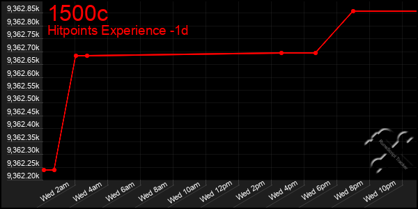 Last 24 Hours Graph of 1500c