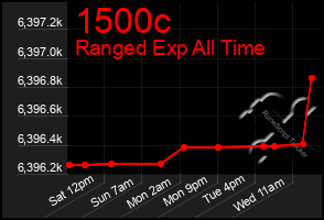 Total Graph of 1500c