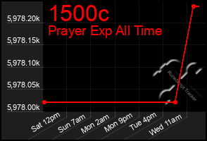 Total Graph of 1500c