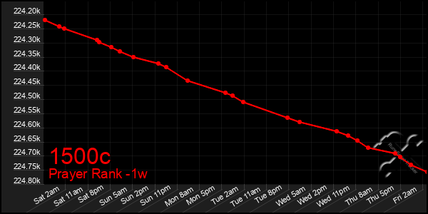 Last 7 Days Graph of 1500c