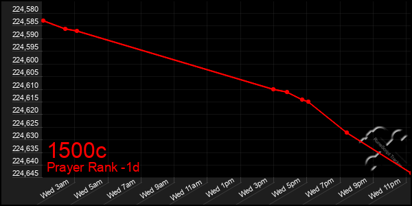 Last 24 Hours Graph of 1500c