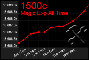 Total Graph of 1500c