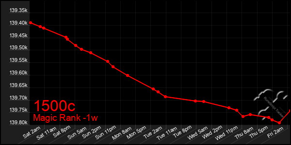 Last 7 Days Graph of 1500c