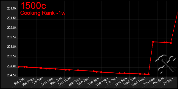 Last 7 Days Graph of 1500c