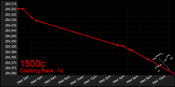 Last 24 Hours Graph of 1500c