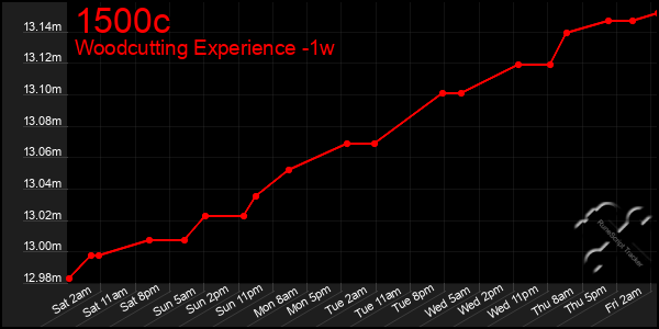 Last 7 Days Graph of 1500c