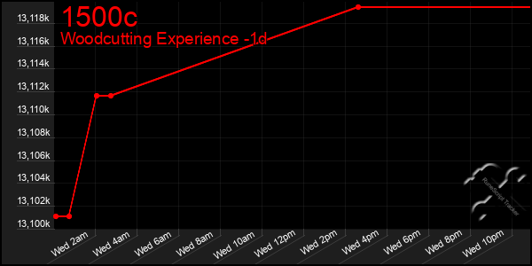 Last 24 Hours Graph of 1500c