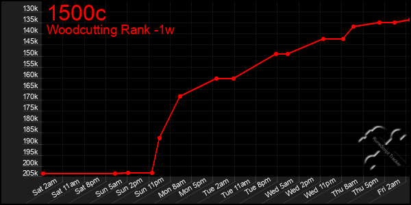 Last 7 Days Graph of 1500c