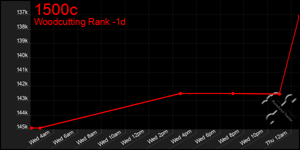 Last 24 Hours Graph of 1500c