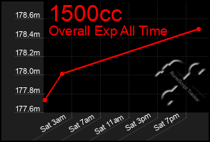 Total Graph of 1500cc