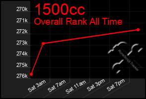 Total Graph of 1500cc