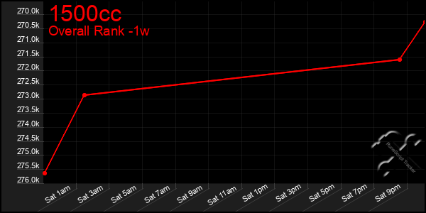 Last 7 Days Graph of 1500cc