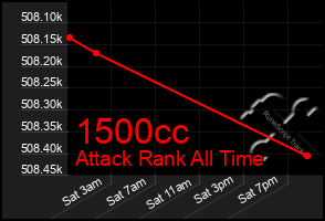 Total Graph of 1500cc