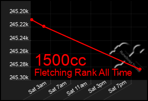 Total Graph of 1500cc