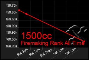 Total Graph of 1500cc