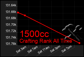 Total Graph of 1500cc